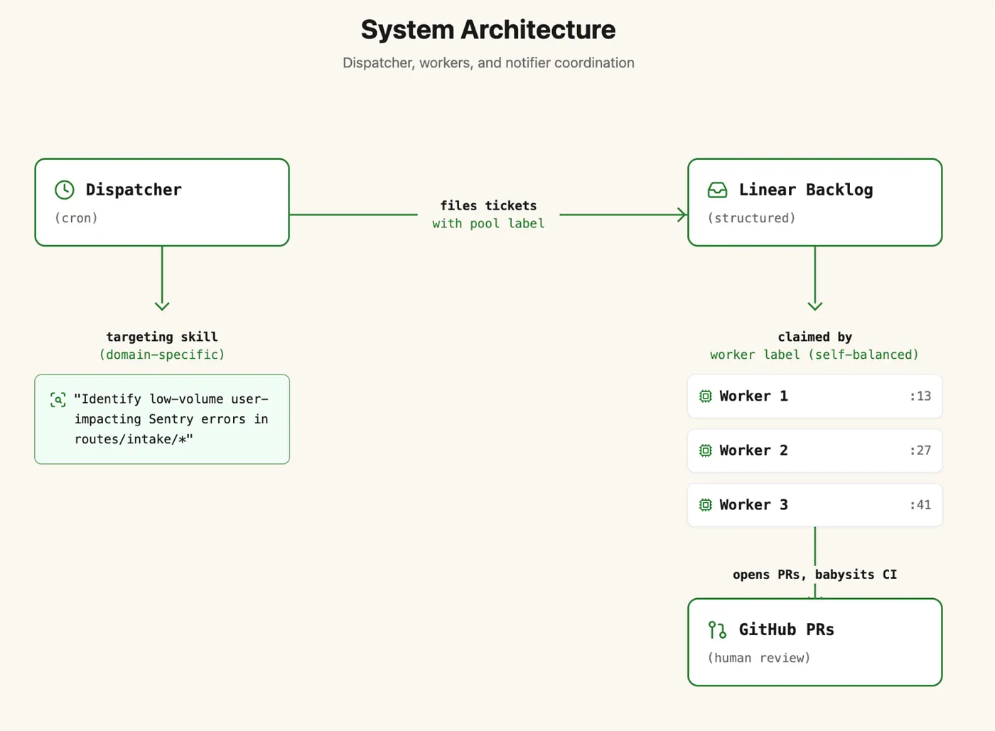 System architecture: a cron dispatcher runs a domain-specific targeting skill and files labeled tickets into a structured Linear backlog; up to three workers claim tickets by their own label (self-balanced), open GitHub PRs, and babysit them through CI for human review.